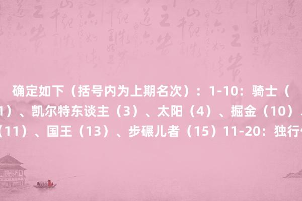 确定如下（括号内为上期名次）：　　1-10：骑士（2）、骁雄（5）、雷霆（1）、凯尔特东谈主（3）、太阳（4）、掘金（10）、丛林狼（9）、灰熊（11）、国王（13）、步碾儿者（15）　　11-20：独行侠（7）、火箭（16）、湖东谈主（8）、快船（17）、尼克斯（6）、热火（12）、魔术（14）、篮网（22）、公牛（20）、老鹰（21）　　21-30：马刺（18）、黄蜂（23）、活塞（25）、雄