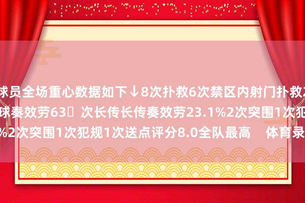 球员全场重心数据如下↓8次扑救6次禁区内射门扑救2次高球阻止46次触球传球奏效劳63次长传长传奏效劳23.1%2次突围1次犯规1次送点评分8.0全队最高    体育录像/图片